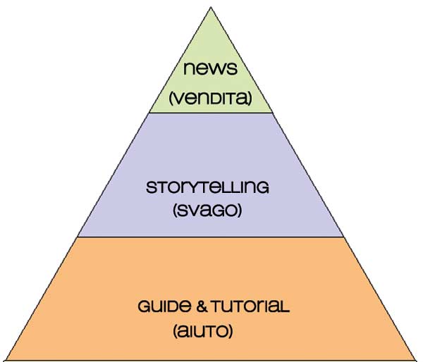 Pyramid-articles